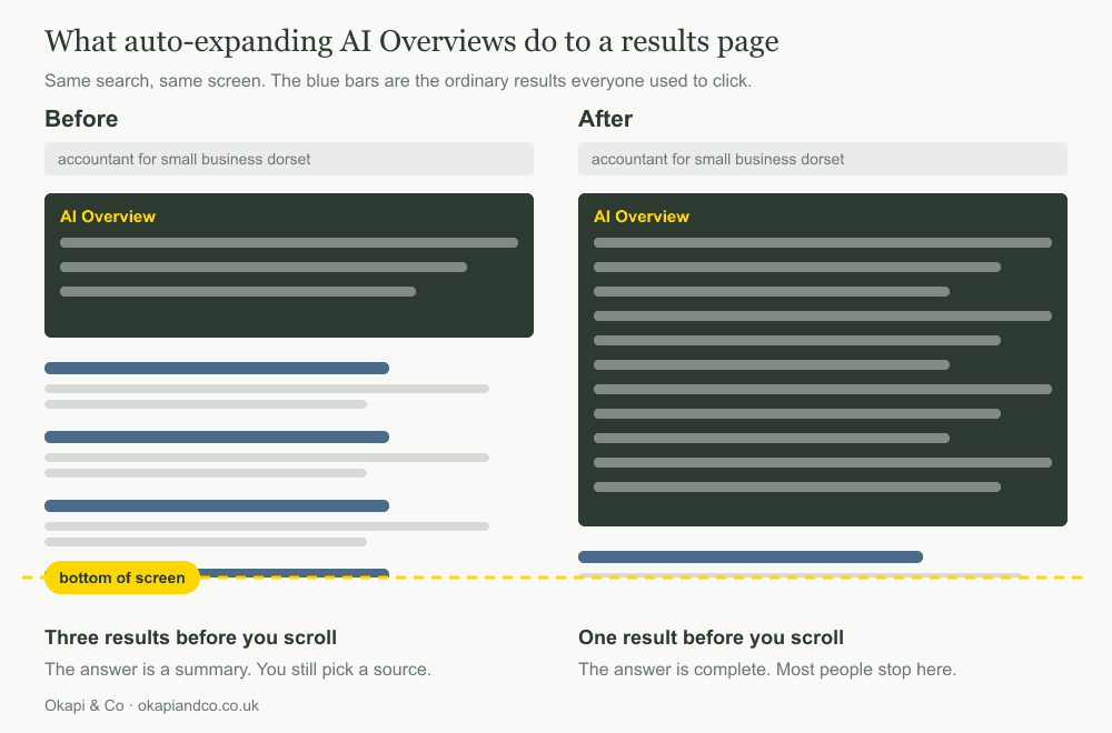 A search results page before and after an AI Overview auto-expands, showing three ordinary results above the fold becoming one