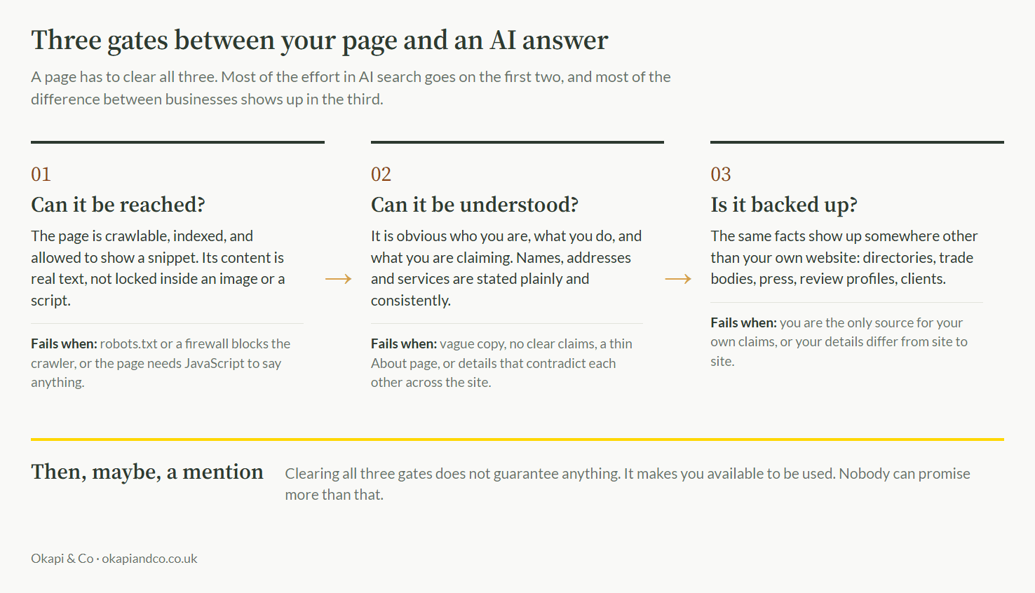 Diagram: three gates between your page and an AI answer. One, can it be reached: crawlable, indexed, real text. Two, can it be understood: clear claims, consistent details. Three, is it backed up: the same facts appear on other sites. The outcome is that you may then be mentioned.